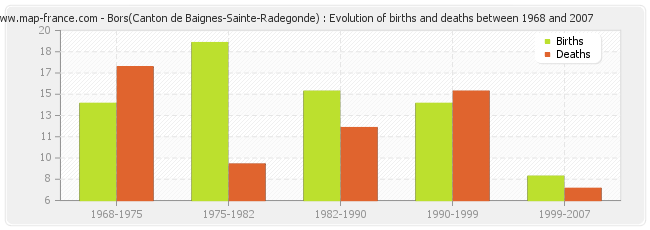 Bors(Canton de Baignes-Sainte-Radegonde) : Evolution of births and deaths between 1968 and 2007